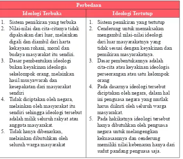 Tabel 1.1. Perbedaan Ideologi Terbuka dan Tertutup