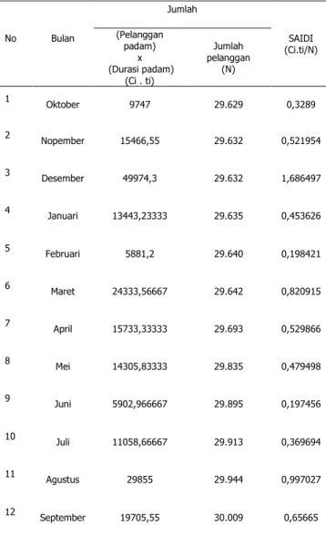 Tabel 12. Indeks nilai SAIDI SesudahTerintegrasi Sistem  SCADA (Periode Oktober 2012-September 2013) 