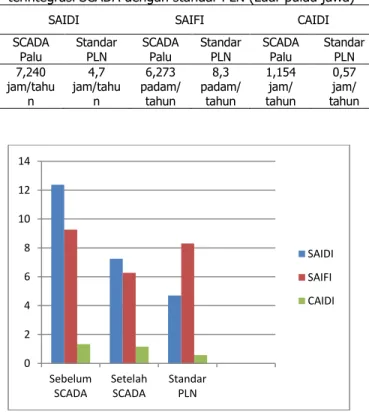 Gambar 2. Perbandingan indeks keandalan Jaringan  Distribusi Rayon Kota Palu sebelum dan  sesudah terintegrasi SCADA dan menurut  Standar PLN 