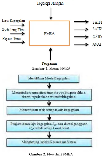 Gambar 1. Skema FMEA 