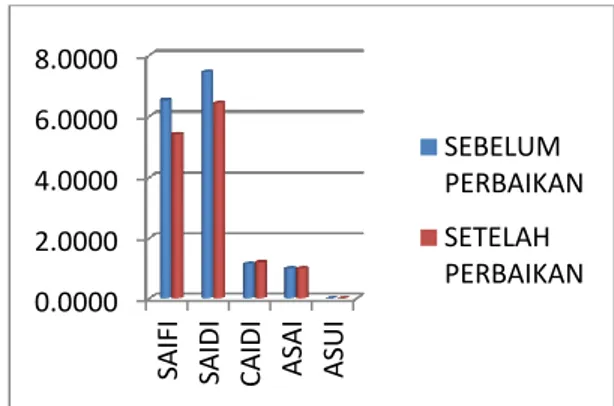 Gambar 4. Grafik Semua Penyulang 