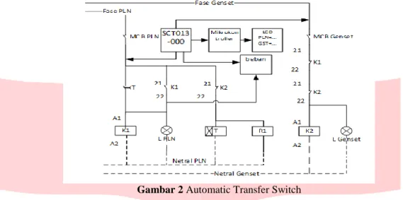 Gambar 2 Automatic Transfer Switch 
