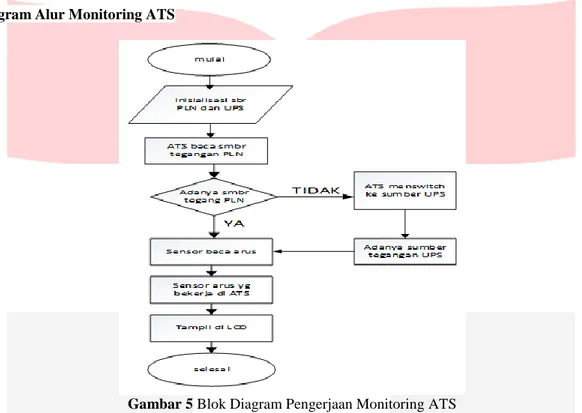 Gambar 5 Blok Diagram Pengerjaan Monitoring ATS 
