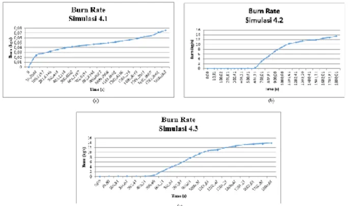 Gambar 9. Grafik Burn Rate (a) Simulasi 4.1 