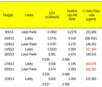 Tabel 2: Hasil   Pengukuran   Konsentrasi   Debu   (TSPp)   di Udara Lokasi Sampling Upper Ground