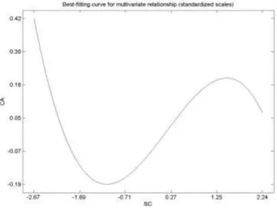 Gambar 1 Output Plot Hubungan antara SC dan CA 
