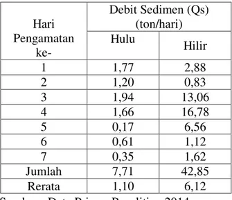 Tabel 10. Hasil Debit Sedimen Hulu dan Hilir Sub DAS Ensabal 