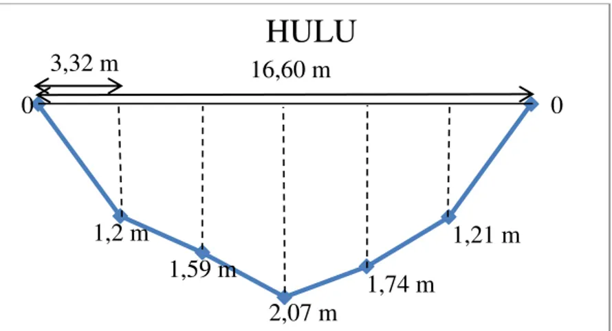 Tabel  2.    Hasil  Pengukuran  Tinggi  Muka  Air,  Kedalaman  Maksimum  dan  Luas  Penampang Melintang pada Titik Pengamatan Bagian Hulu 