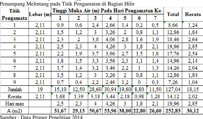 Tabel  3.    Hasil  Pengukuran  Tinggi  Muka  Air,  Kedalaman  Maksimum  dan  Luas  Penampang Melintang pada Titik Pengamatan di Bagian Hilir 