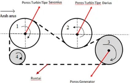 Gambar 5. Desain dan letak gear pada desain turbin air poros horisontal tipe integrasi  darrius dan savonius tampak samping 