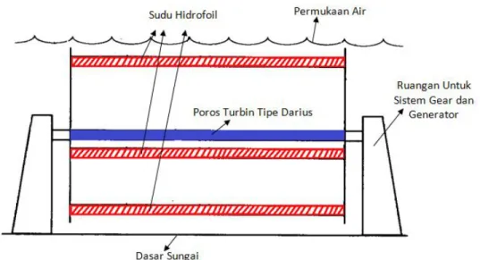 Gambar 6. Desain turbin air poros horisontal tipe darrius tampak melintang 