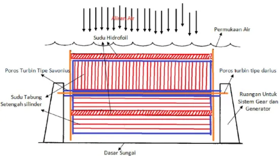 Gambar  8.  Desain  turbin  poros  horisontal  gabungan  antara  tipe  savonius  dan  tipe  darrius tampak melintang 