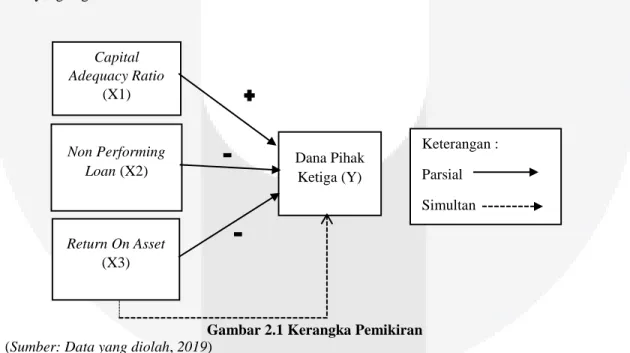 Gambar 2.1 Kerangka Pemikiran  (Sumber: Data yang diolah, 2019) 