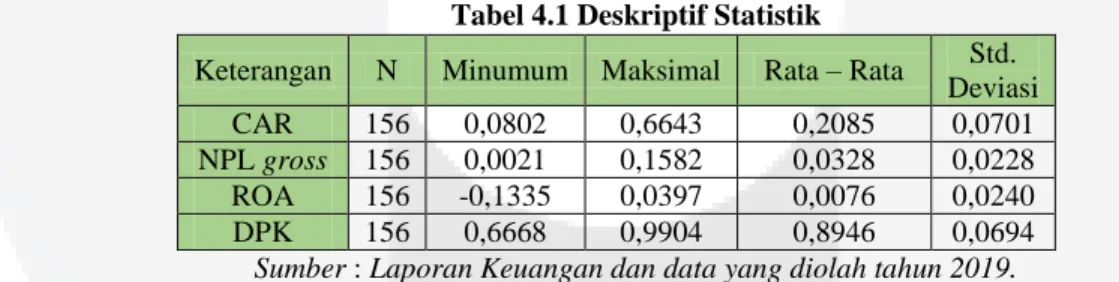 Tabel 4.1 Deskriptif Statistik  