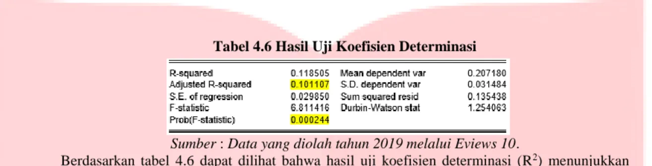 Tabel 4.6 Hasil Uji Koefisien Determinasi 