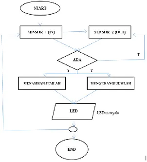 Diagram  blok  pada  Gambar  1.  menjelaskan  tentang  susunan  rangkaian  sistem  secara  keseluruhan  bahwa  di  bagian  input  terdiri  dari  sensor  PIR  pertama  sebagai  sensor  pendeteksi  orang  masuk  dengan  suhu  yang  berbeda,  dan  sensor  PIR