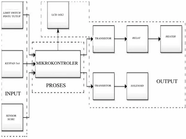 Gambar  1  adalah  diagram  blok Alat Sterilisasi Kering  dengan Pengunci Otomatis Berbasis Mikrokontroler ATMEGA16A