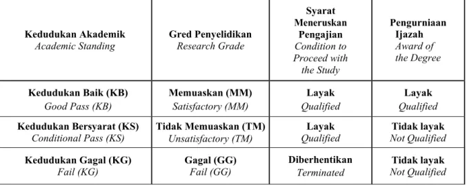 Table III: The Academic Standing for Postgraduate Studies for Full Research Program 