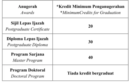 Table IV : The Minimum Credits for Graduation in Postgraduate Studies 