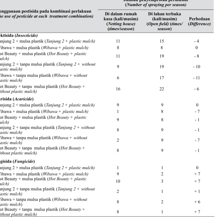 Table 3.  Jumlah penyemprotan pestisida pada tiap perlakuan (The number pesticide spraying at each 