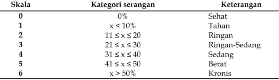 Tabel 1. Nilai skala serangan penyakit embun jelaga pada tanaman jeruk 