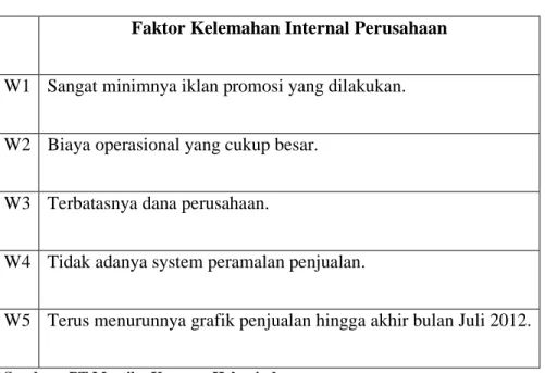Tabel 4.2 Faktor-faktor Kelemahan Internal PT. MKH  Faktor Kelemahan Internal Perusahaan 