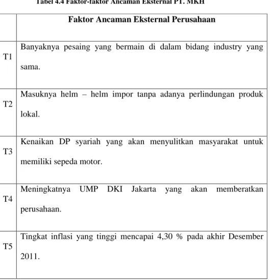 Tabel 4.4 Faktor-faktor Ancaman Eksternal PT. MKH  Faktor Ancaman Eksternal Perusahaan 