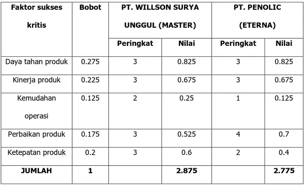 Tabel 4.1 Matrix Profile Kompetitif  Faktor Kualitas  PT. WILLSON SURYA  UNGGUL (MASTER)  PT