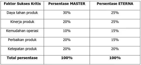 Tabel 4.2 persentase MASTER dan ETERNA   berdasarkan sukses kritis dari faktor kualitas 