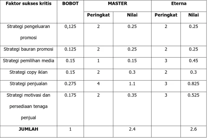 Tabel 4.3 Matrix Profil kompetitif Faktor promosi 