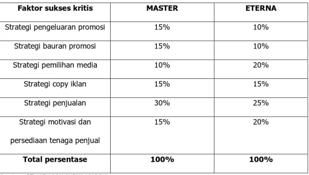 Tabel 4.4 persentase MASTER dan ETERNA   berdasarkan sukses kritis dari faktor promosi 