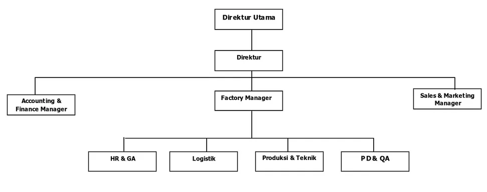 Gambar 3.1 Struktur Organisasi PT Subafood Pangan Jaya