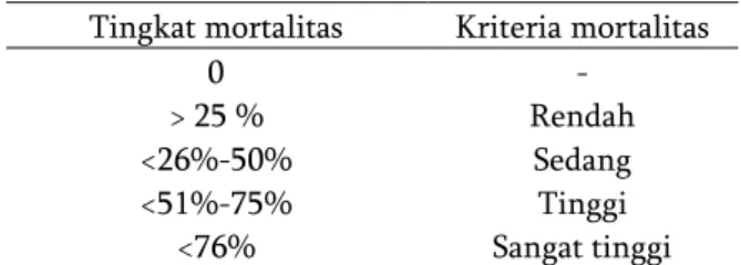 Tabel  1.  Kriteria  skala  mortalitas  wereng  batang  coklat. 