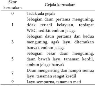 Tabel 3. Kategori tingkat  serangan WBC  Intensitas serangan  Kategori  