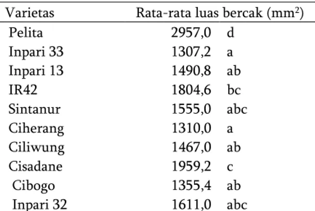 Tabel 4.  Rata-rata luas bercak embun madu  (mm 2 ) 