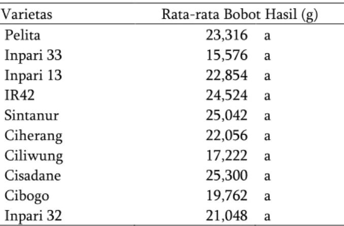 Tabel 6.  Rata-rata  bobot  hasil  gabah  (g)  pada  masing-masing varietas padi. 
