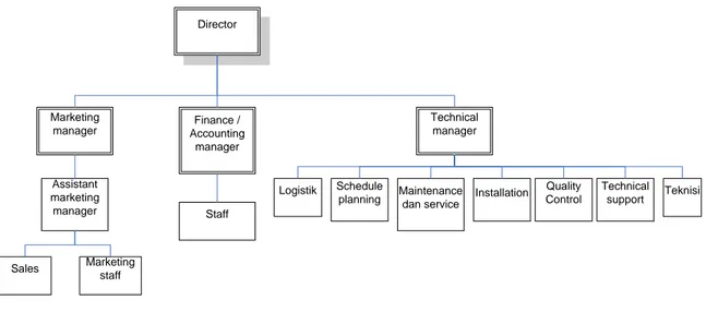 Gambar 3.1. Struktur Organisasi di PT. Deltasindo Raya Sejahtera. 