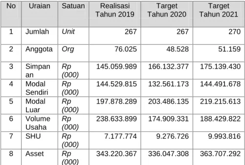 Tabel II.1 Data Koperasi