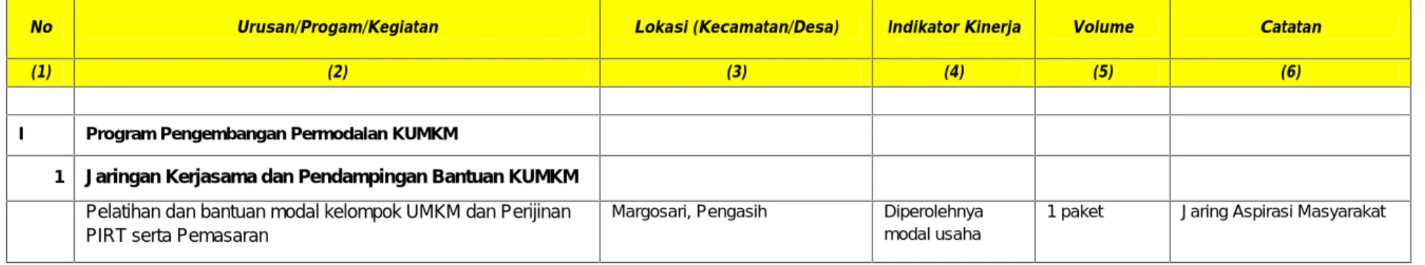 Tabel II.7