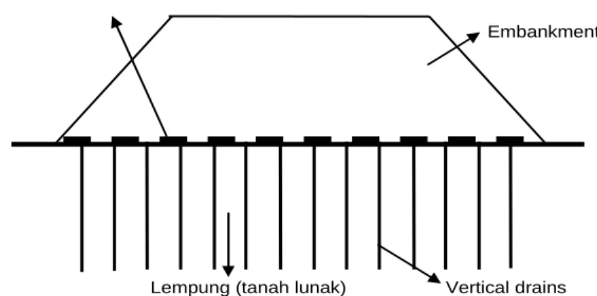 Gambar 1.  Perkuatan dasar geosintetik dan drainase vertikal (Rowe dan Li, 2005)