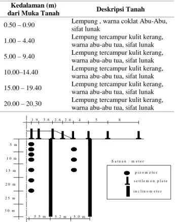 Tabel 1. Deskripsi    tanah  dasar  (Balai  Geoteknik  Jalan, 2002) 5   m 1 0   m 1 5   m 2 0   m 2 5   m 3 0   m 1 