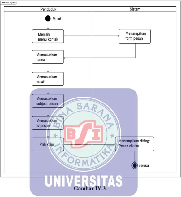 Gambar IV.3. 