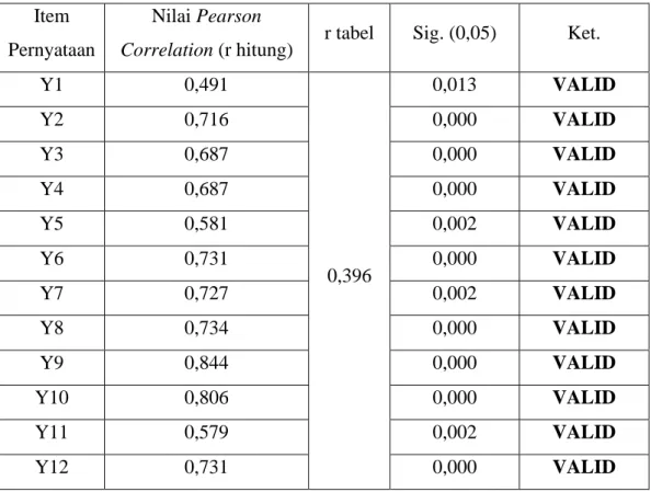 Tabel 3.4 Hasil Uji Validitas Pre-Test Variabel Keputusan Pembelian (Y) 