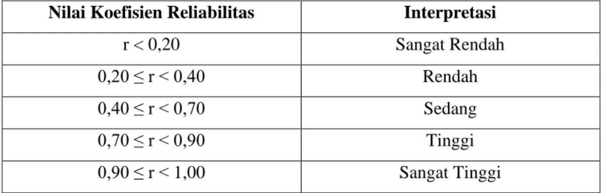 Tabel 3.5 Tabel Nilai Koefisien Reliabilitas 