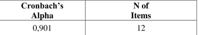 Tabel 3.7 Hasil Uji Reliabilitas Pre-Test Variabel Y  Cronbach’s  Alpha  N of  Items  0,901  12 