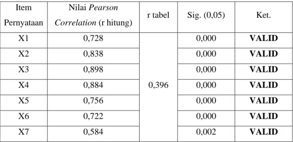 Tabel 3.3 Hasil Uji Validitas Pre-Test Variabel Terpaan Media (X) 