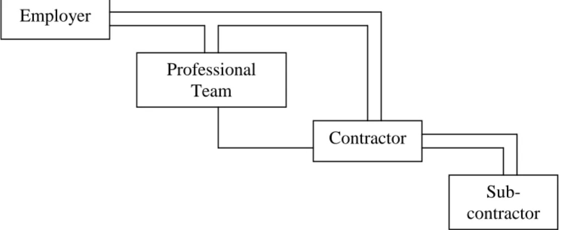 Figure  1.2  shows  the  relationship  among  the  major  players  in  traditional  procurement method