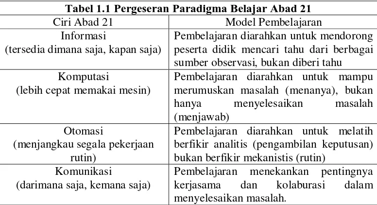 Tabel 1.1 Pergeseran Paradigma Belajar Abad 21 