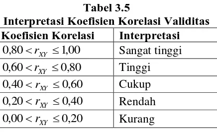 Tabel 3.5 Interpretasi Koefisien Korelasi Validitas 