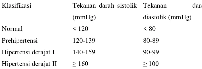Tabel 2.1. Klasifikasi tekanan darah menurut JNC VII 
